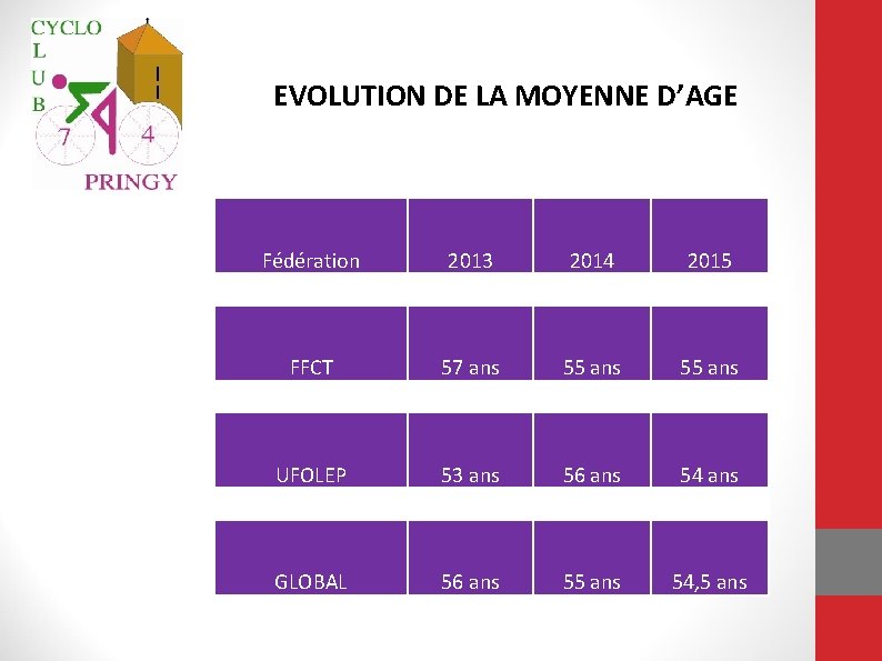 EVOLUTION DE LA MOYENNE D’AGE Fédération 2013 2014 2015 FFCT 57 ans 55 ans