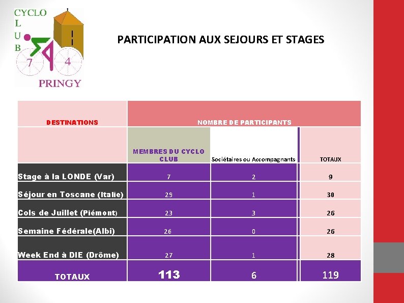 PARTICIPATION AUX SEJOURS ET STAGES DESTINATIONS NOMBRE DE PARTICIPANTS MEMBRES DU CYCLO CLUB Sociétaires