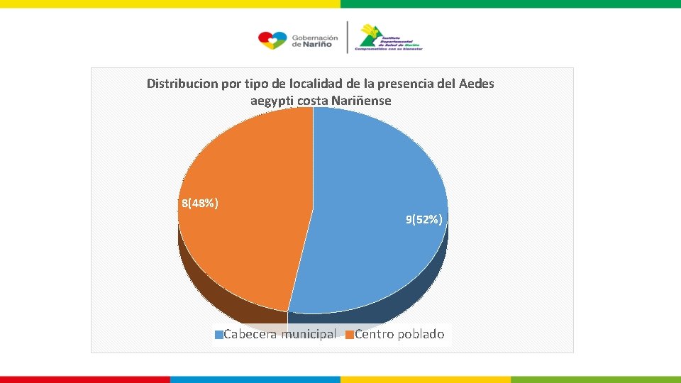 Distribucion por tipo de localidad de la presencia del Aedes aegypti costa Nariñense 8(48%)