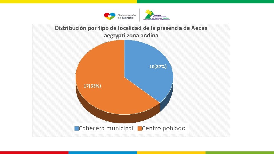 Distribuciòn por tipo de localidad de la presencia de Aedes aegtypti zona andina 10(37%)
