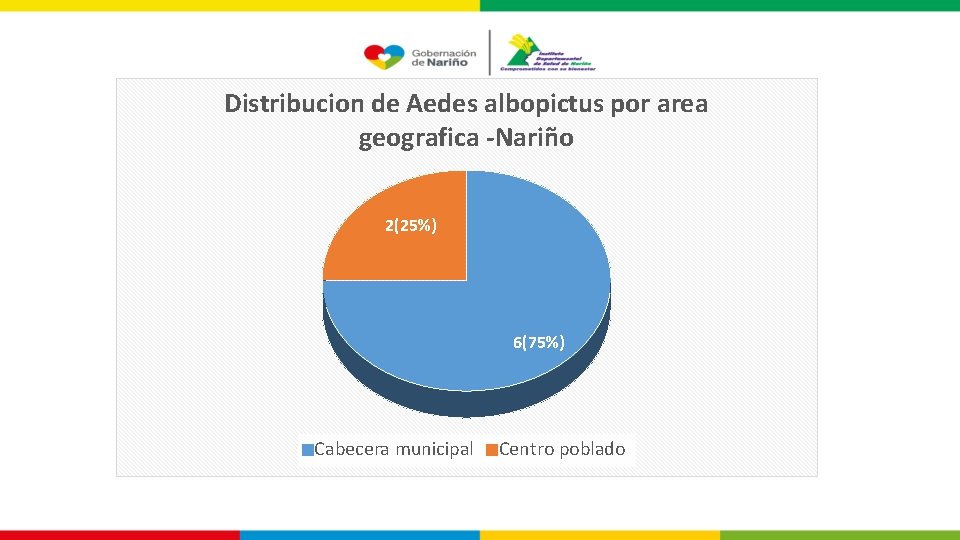 Distribucion de Aedes albopictus por area geografica -Nariño 2(25%) 6(75%) Cabecera municipal Centro poblado