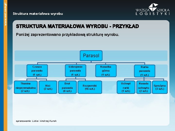 Struktura materiałowa wyrobu Poniżej zaprezentowano przykładową strukturę wyrobu. Parasol Czasza parasola (1 szt. )