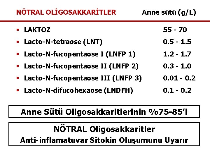 NÖTRAL OLİGOSAKKARİTLER Anne sütü (g/L) § LAKTOZ 55 - 70 § Lacto-N-tetraose (LNT) 0.