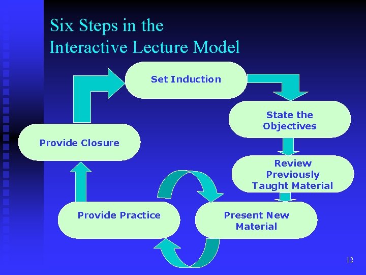 Six Steps in the Interactive Lecture Model Set Induction State the Objectives Provide Closure