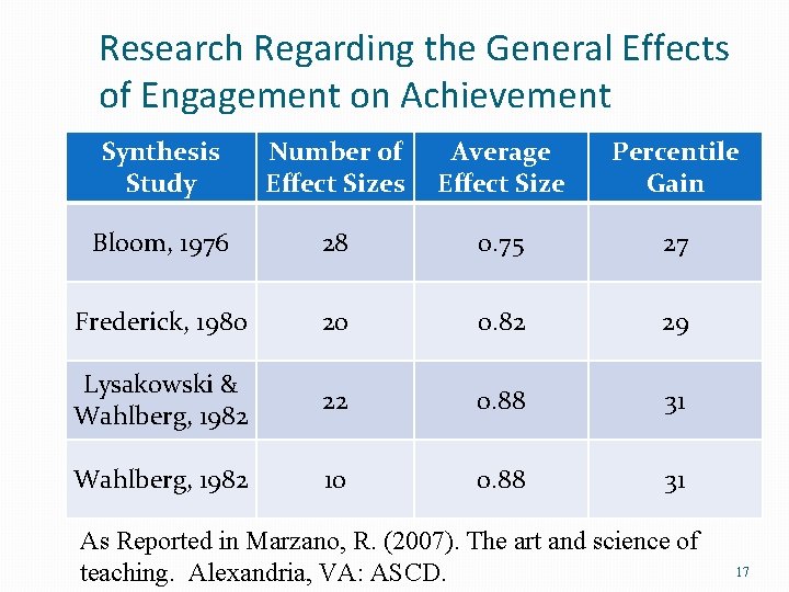 Research Regarding the General Effects of Engagement on Achievement Synthesis Study Number of Effect