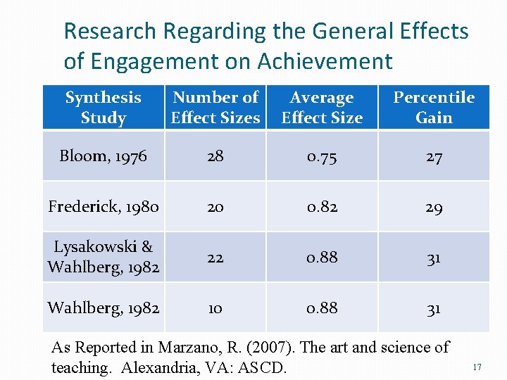 Research Regarding the General Effects of Engagement on Achievement Synthesis Study Number of Effect