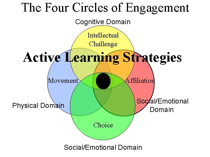 The Four Circles of Engagement Cognitive Domain Intellectual Challenge Active Learning Strategies Movement Affiliation