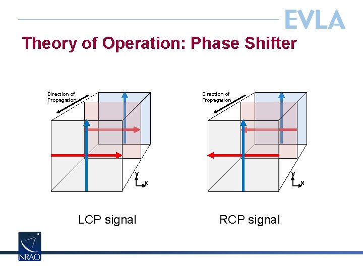 Theory of Operation: Phase Shifter Direction of Propagation y y x LCP signal x
