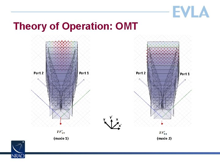 Theory of Operation: OMT Port 2 Port 1 Port 2 y Port 1 y'