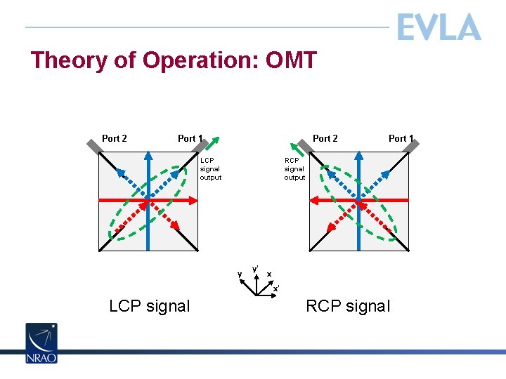 Theory of Operation: OMT Port 2 Port 1 Port 2 LCP signal output Port