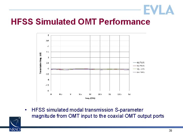 HFSS Simulated OMT Performance • HFSS simulated modal transmission S-parameter magnitude from OMT input