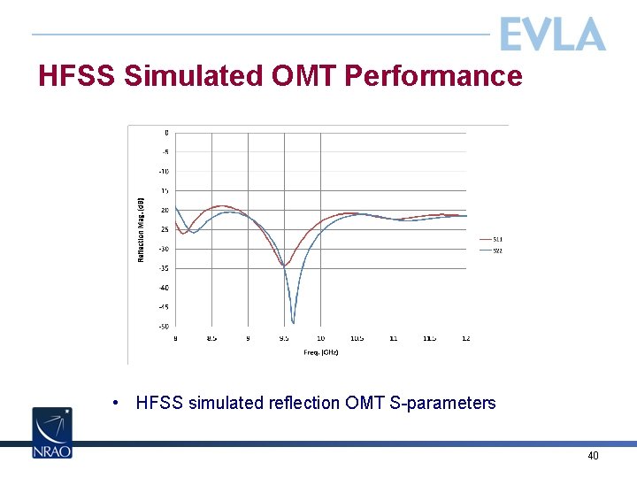 HFSS Simulated OMT Performance • HFSS simulated reflection OMT S-parameters 40 
