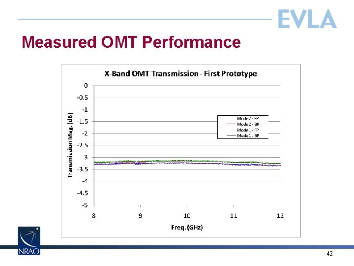 Measured OMT Performance 42 