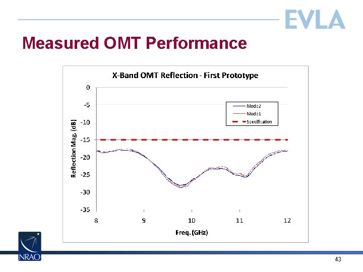 Measured OMT Performance 43 