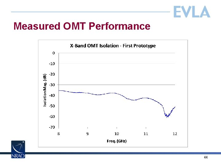 Measured OMT Performance 44 