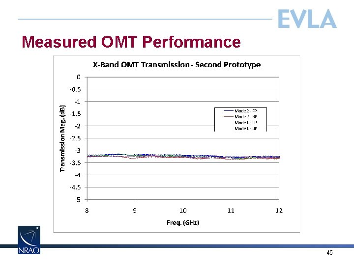 Measured OMT Performance 45 