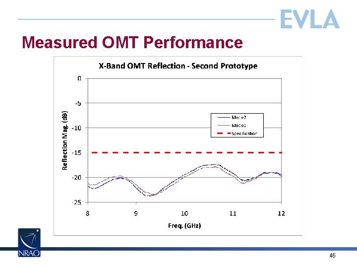 Measured OMT Performance 46 
