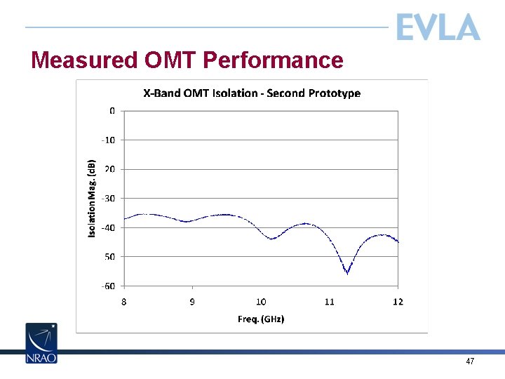 Measured OMT Performance 47 