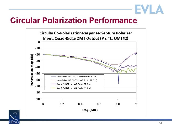 Circular Polarization Performance 53 