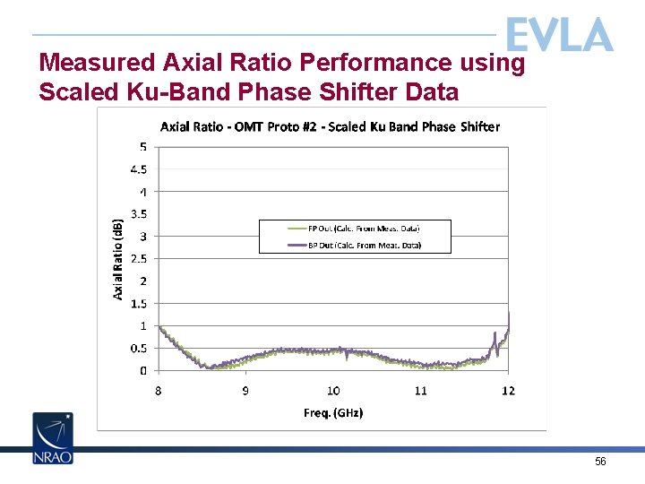Measured Axial Ratio Performance using Scaled Ku-Band Phase Shifter Data 56 