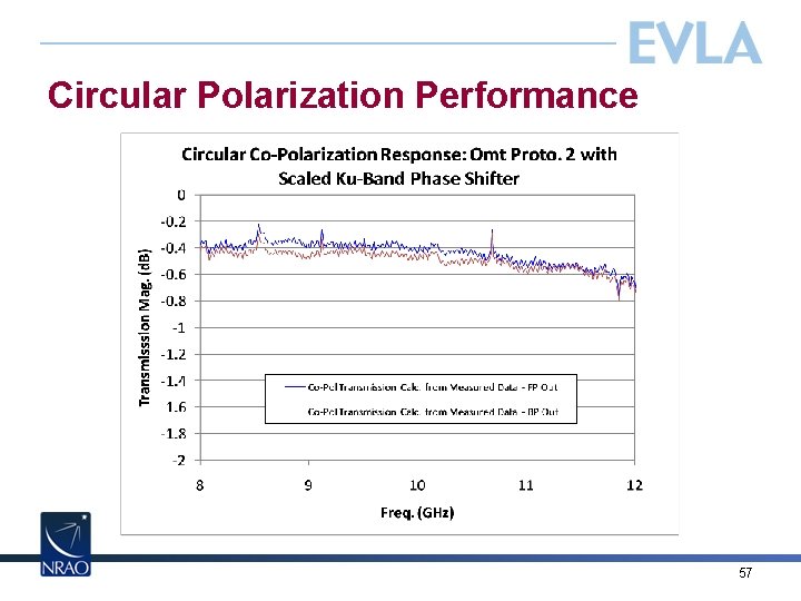 Circular Polarization Performance 57 