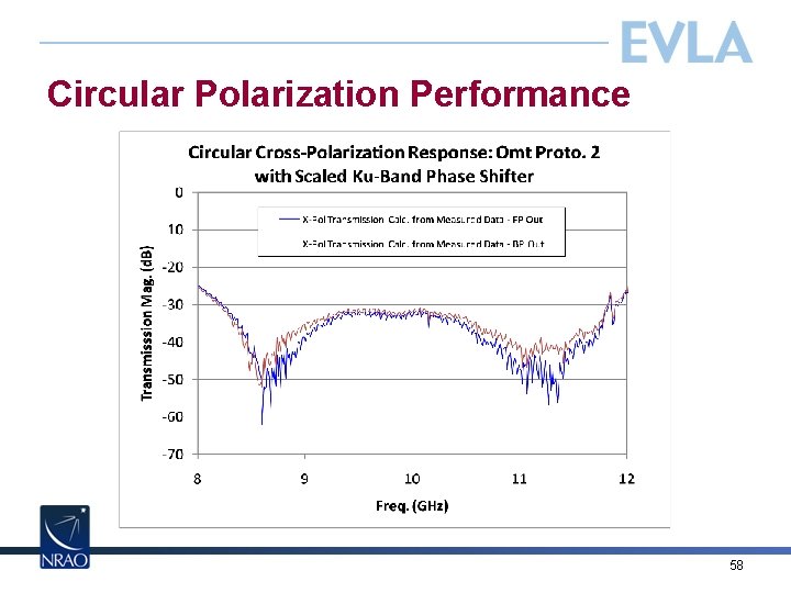 Circular Polarization Performance 58 