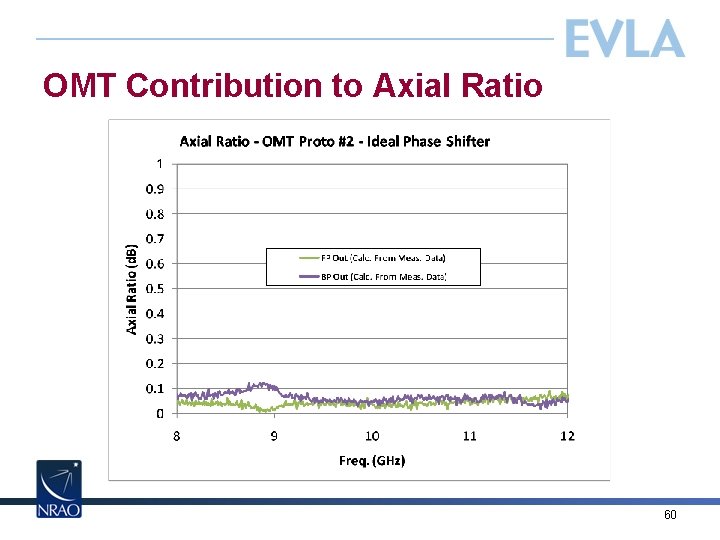 OMT Contribution to Axial Ratio 60 