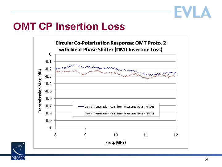 OMT CP Insertion Loss 61 