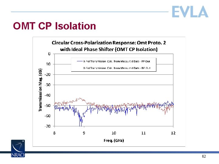 OMT CP Isolation 62 