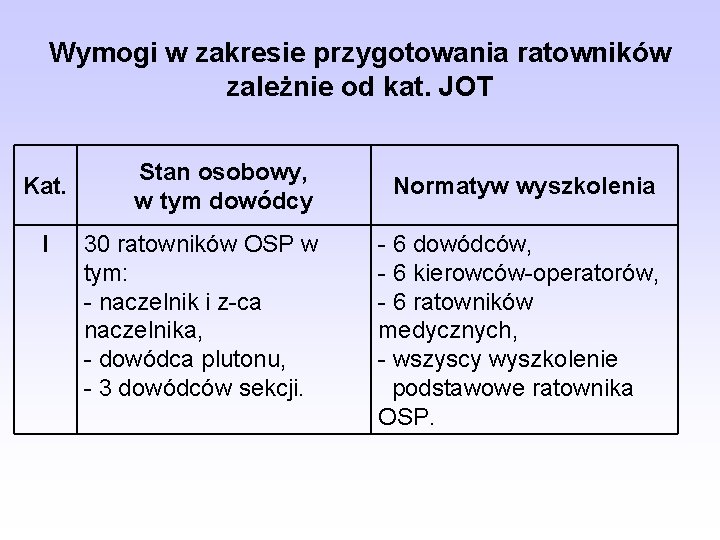 Wymogi w zakresie przygotowania ratowników zależnie od kat. JOT Kat. I Stan osobowy, w