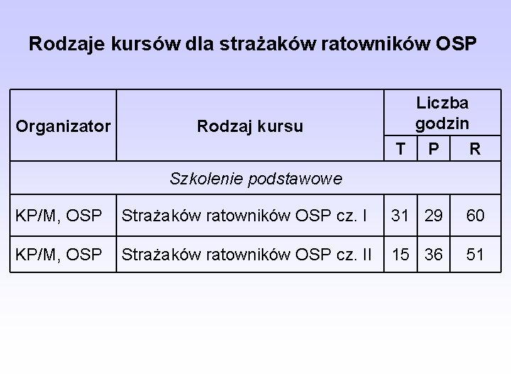 Rodzaje kursów dla strażaków ratowników OSP Organizator Liczba godzin Rodzaj kursu T P R