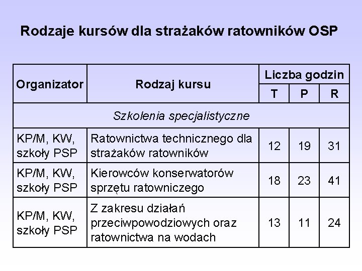 Rodzaje kursów dla strażaków ratowników OSP Organizator Rodzaj kursu Liczba godzin T P R