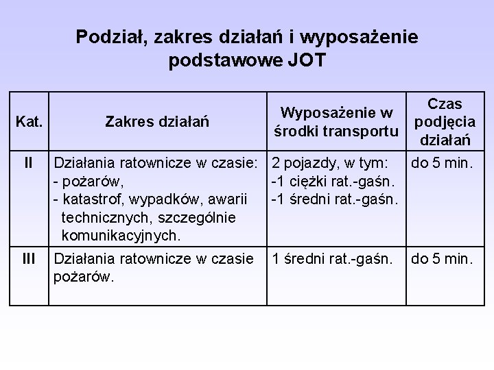 Podział, zakres działań i wyposażenie podstawowe JOT Kat. Zakres działań Wyposażenie w środki transportu