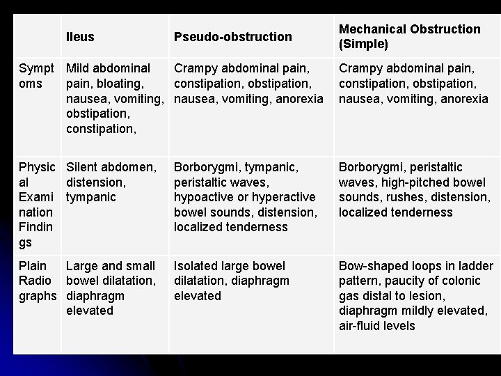  Ileus Pseudo-obstruction Mechanical Obstruction (Simple) Sympt Mild abdominal Crampy abdominal pain, oms pain,