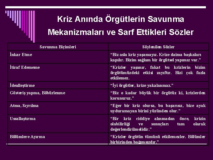 Kriz Anında Örgütlerin Savunma Mekanizmaları ve Sarf Ettikleri Sözler Savunma Biçimleri Söylenilen Sözler İnkar