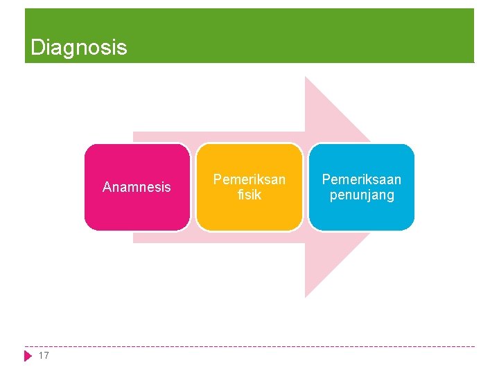 Diagnosis Anamnesis 17 Pemeriksan fisik Pemeriksaan penunjang 