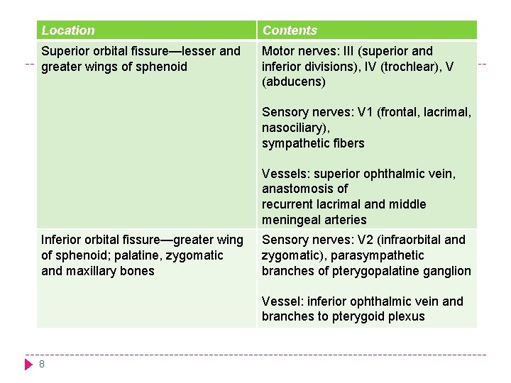 Location Contents Superior orbital fissure—lesser and greater wings of sphenoid Motor nerves: III (superior