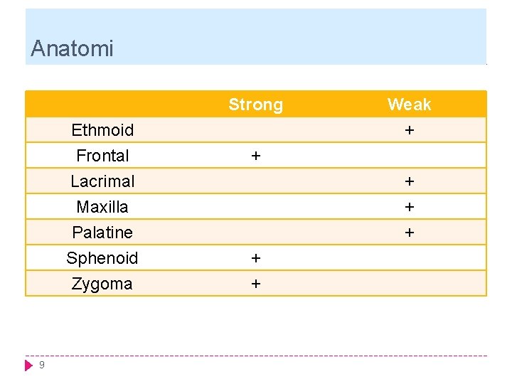 Anatomi Strong Ethmoid Frontal Lacrimal Maxilla Palatine Sphenoid Zygoma 9 Weak + + +