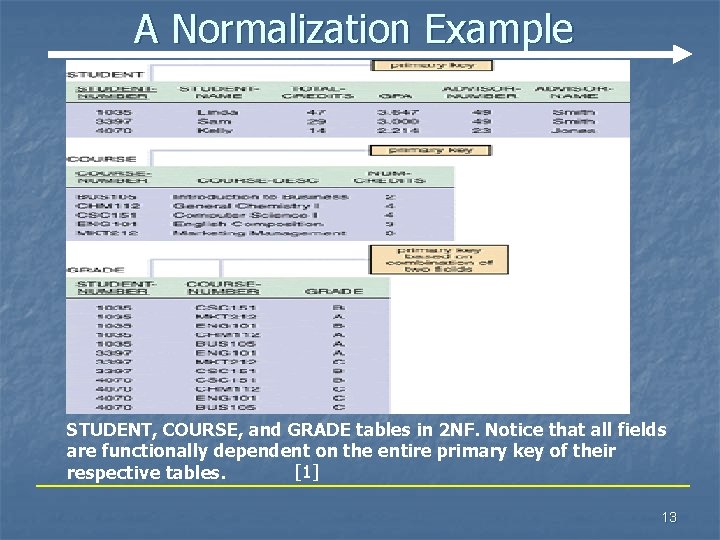 A Normalization Example STUDENT, COURSE, and GRADE tables in 2 NF. Notice that all A Normalization Example STUDENT, COURSE, and GRADE tables in 2 NF. Notice that all
