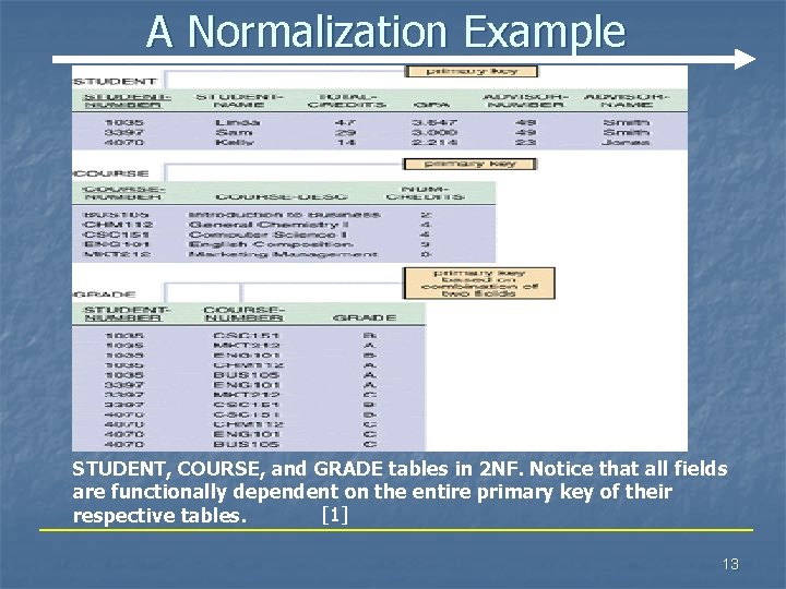 A Normalization Example STUDENT, COURSE, and GRADE tables in 2 NF. Notice that all