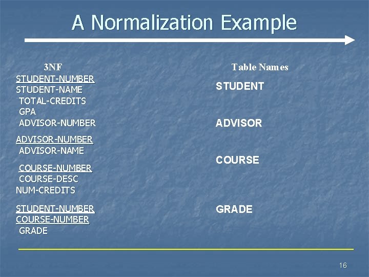 A Normalization Example 3 NF STUDENT-NUMBER STUDENT-NAME TOTAL-CREDITS GPA ADVISOR-NUMBER ADVISOR-NAME COURSE-NUMBER COURSE-DESC NUM-CREDITS A Normalization Example 3 NF STUDENT-NUMBER STUDENT-NAME TOTAL-CREDITS GPA ADVISOR-NUMBER ADVISOR-NAME COURSE-NUMBER COURSE-DESC NUM-CREDITS
