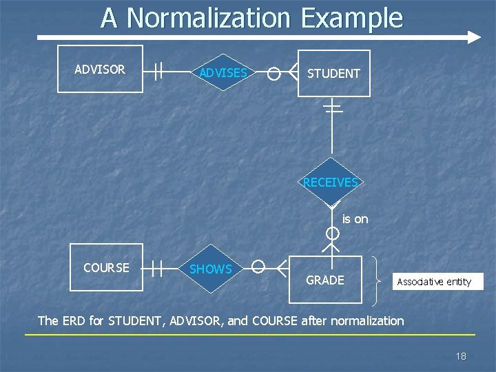 A Normalization Example ADVISOR ADVISES STUDENT RECEIVES is on COURSE SHOWS GRADE Associative entity