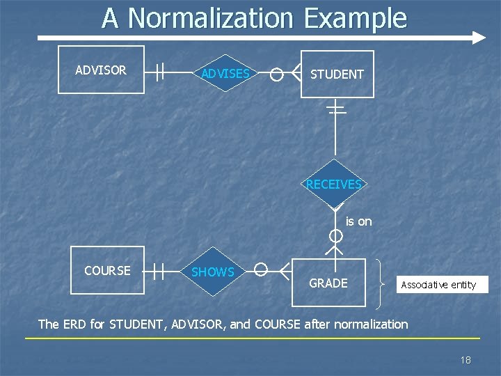 A Normalization Example ADVISOR ADVISES STUDENT RECEIVES is on COURSE SHOWS GRADE Associative entity A Normalization Example ADVISOR ADVISES STUDENT RECEIVES is on COURSE SHOWS GRADE Associative entity