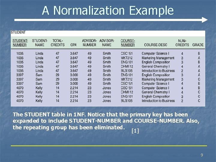 A Normalization Example The STUDENT table in 1 NF. Notice that the primary key