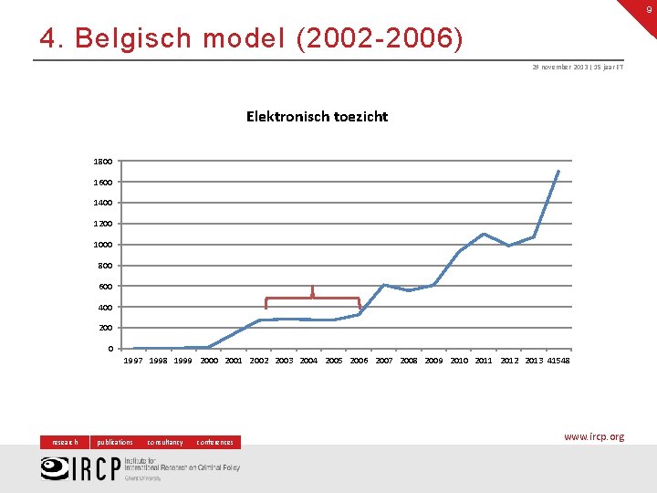 9 4. Belgisch model (2002 -2006) 29 november 2013 | 15 jaar ET Elektronisch