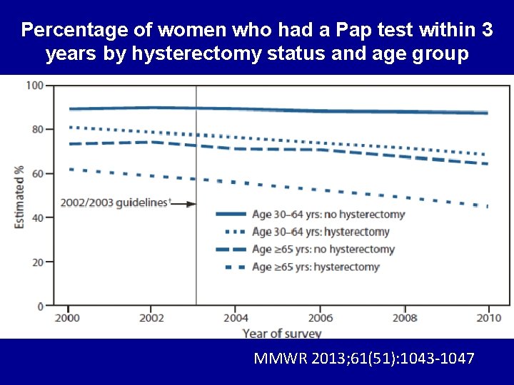 Percentage of women who had a Pap test within 3 years by hysterectomy status