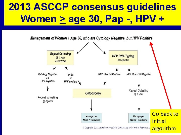 2013 ASCCP consensus guidelines Women > age 30, Pap -, HPV + Wright TC,