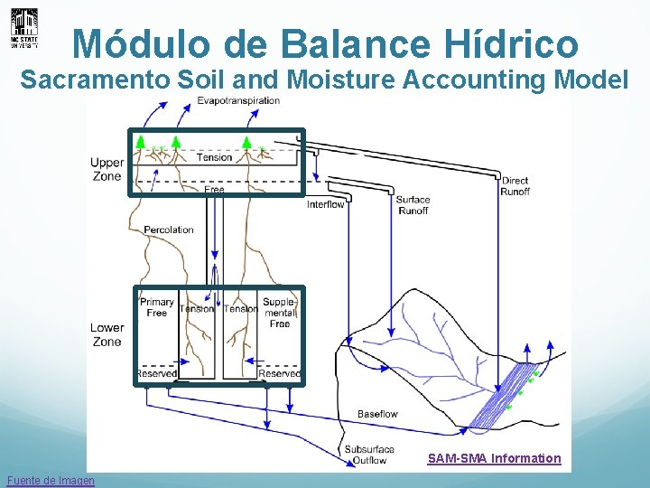 Módulo de Balance Hídrico Sacramento Soil and Moisture Accounting Model SAM-SMA Information Fuente de