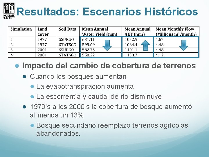 Resultados: Escenarios Históricos ● Impacto del cambio de cobertura de terrenos ● Cuando los