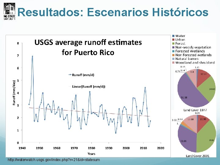 Resultados: Escenarios Históricos http: //waterwatch. usgs. gov/index. php? r=21&id=statesum 